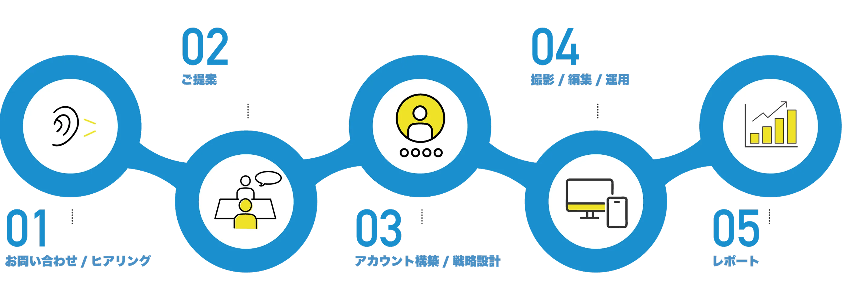 01-お問い合わせ/ヒアリング 02-ご提案 03-アカウント設計/戦略設計 04-撮影/編集/運用 05-レポート